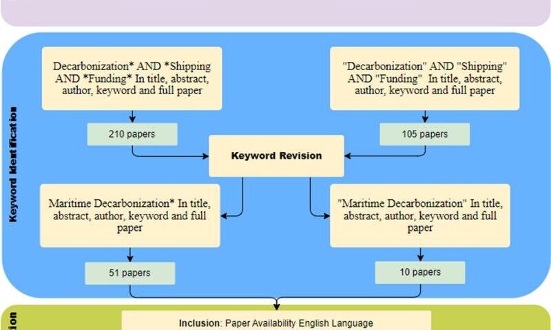 A decision-making framework for the funding of shipping decarbonization ınitiatives in non-EU countries: insights from Türkiye