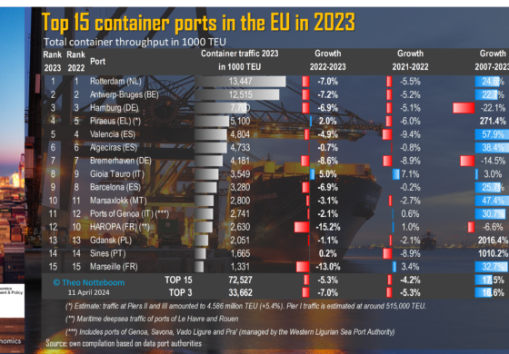 Exploring the EU container port sector in 2023