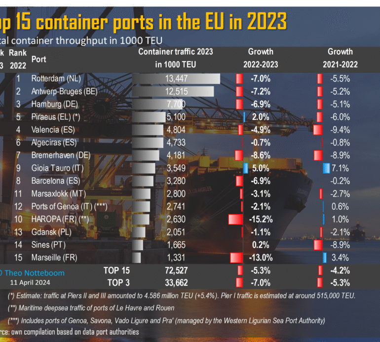 Exploring the EU container port sector in 2023