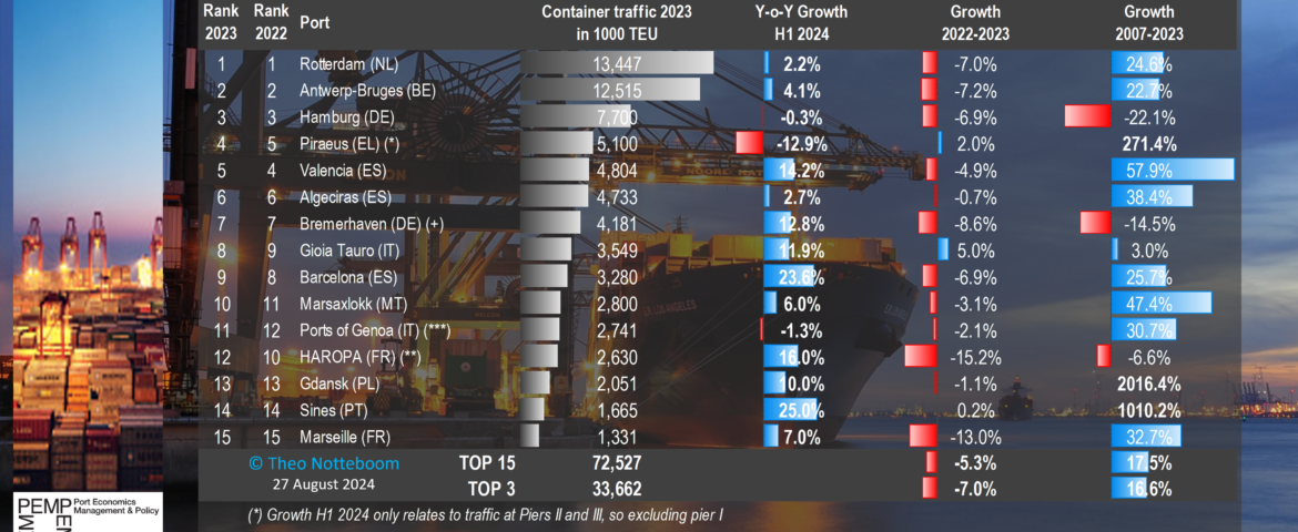 PortGraphic: top 15 EU container ports in H1 2024