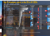 PortGraphic: top 15 EU container ports in H1 2024