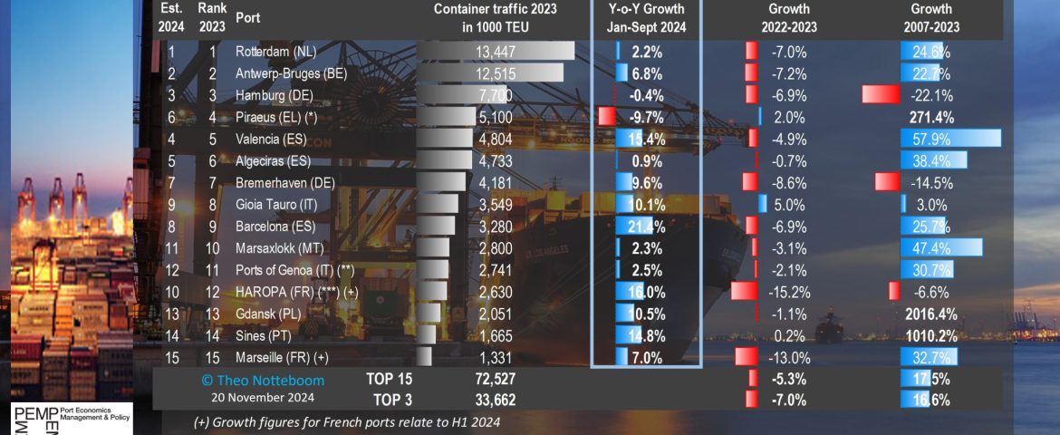PortGraphic: Top-15 container ports in the EU, Jan-Sep 2024