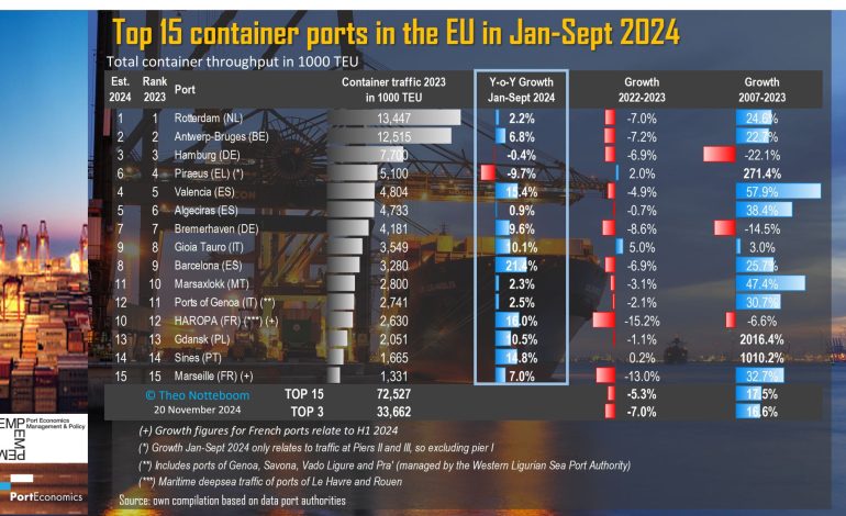 PortGraphic: Top-15 container ports in the EU, Jan-Sep 2024