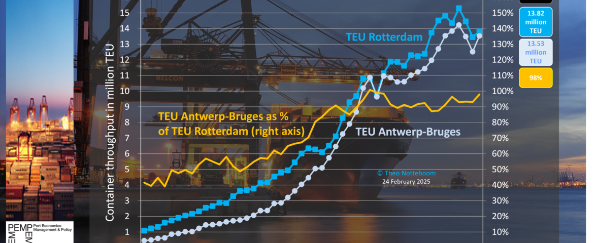 Container throughput at Rotterdam and Antwerp-Bruges: A growing rivalry