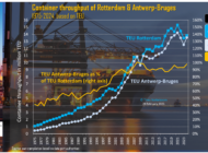 Container throughput at Rotterdam and Antwerp-Bruges: A growing rivalry