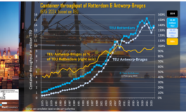 Container throughput at Rotterdam and Antwerp-Bruges: A growing rivalry
