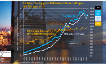 Container throughput at Rotterdam and Antwerp-Bruges: A growing rivalry