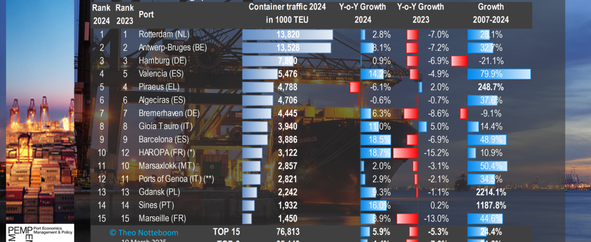 Top-15 EU container ports in 2024: strong growth despite geopolitcal tensions