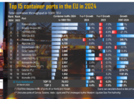 Top-15 EU container ports in 2024: strong growth despite geopolitcal tensions
