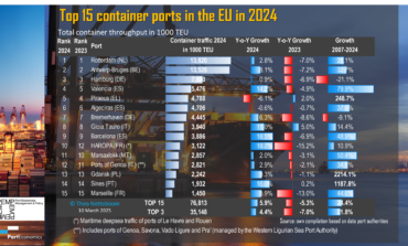 Top-15 EU container ports in 2024: strong growth despite geopolitcal tensions