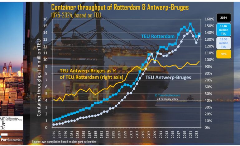 Antwerp-Bruges surpasses Rotterdam in Q1 2025: a structural shift or short-term fluctuation?