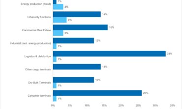 Newly-upgraded IAPH World Ports Tracker identifies major sustainability and market trends