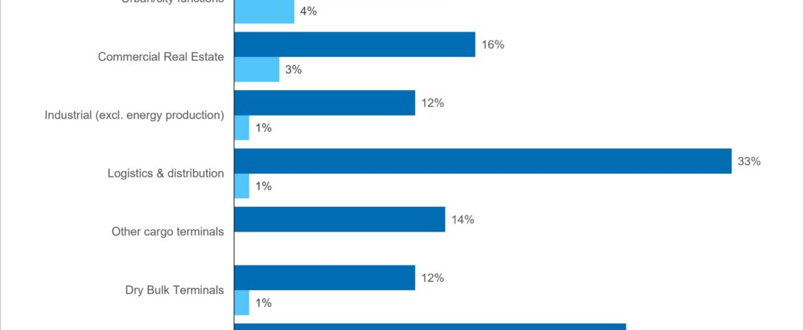 Newly-upgraded IAPH World Ports Tracker identifies major sustainability and market trends