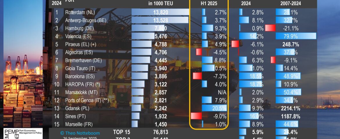Portgraphic: Top-15 EU container ports in H1 2025
