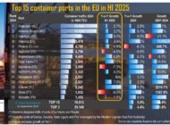 Portgraphic: Top-15 EU container ports in H1 2025