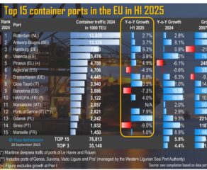 Portgraphic: Top-15 EU container ports in H1 2025