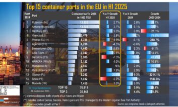 Portgraphic: Top-15 EU container ports in H1 2025