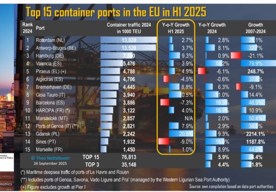 Portgraphic: Top-15 EU container ports in H1 2025