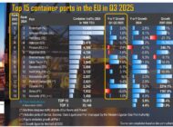 PortGraphic: Top-15 EU container ports in Q3 2025