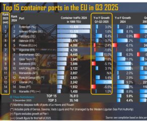 PortGraphic: Top-15 EU container ports in Q3 2025