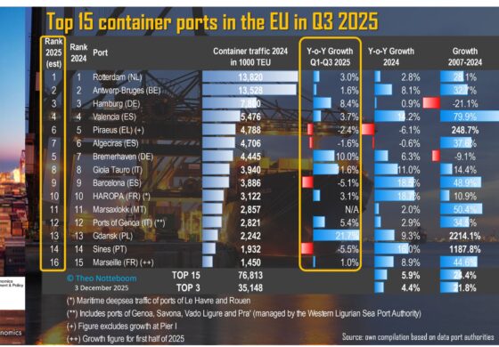 PortGraphic: Top-15 EU container ports in Q3 2025