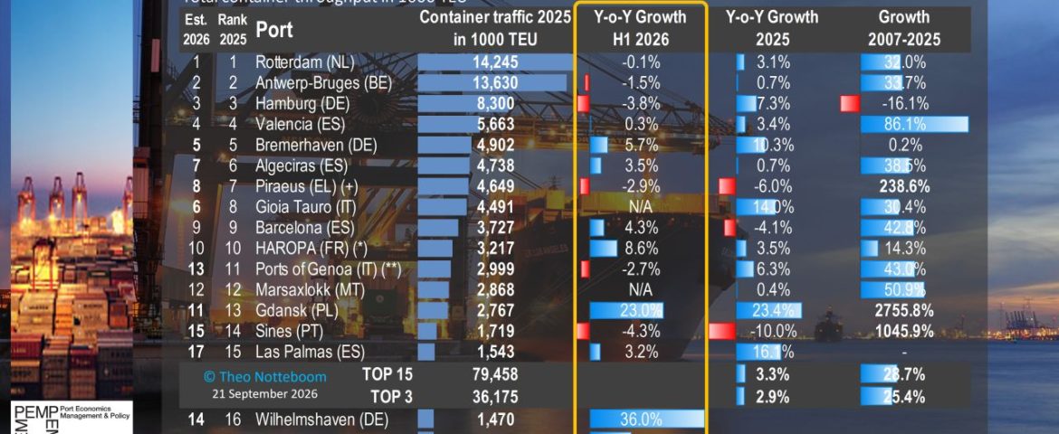 Top-15 EU container ports in H1 2026