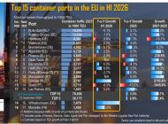 Top-15 EU container ports in H1 2026
