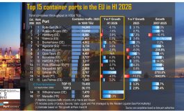 Top-15 EU container ports in H1 2026
