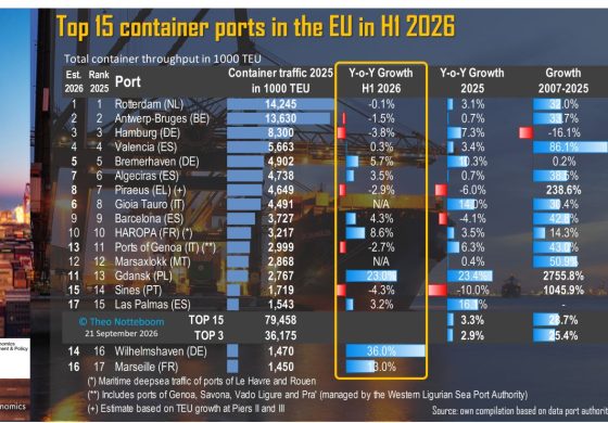 Top-15 EU container ports in H1 2026