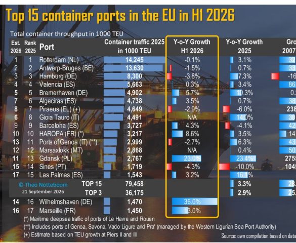 Top-15 EU container ports in H1 2026