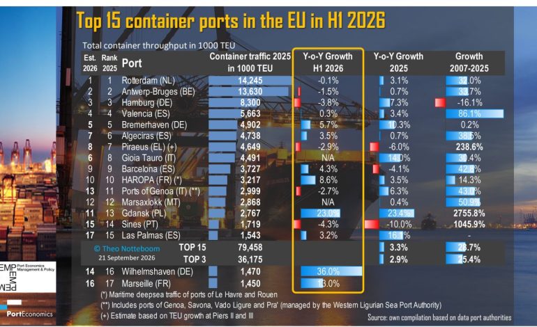 Top-15 EU container ports in H1 2026